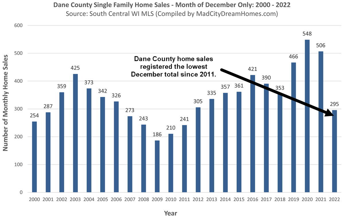 Madison WI Home Sales Dec 2022